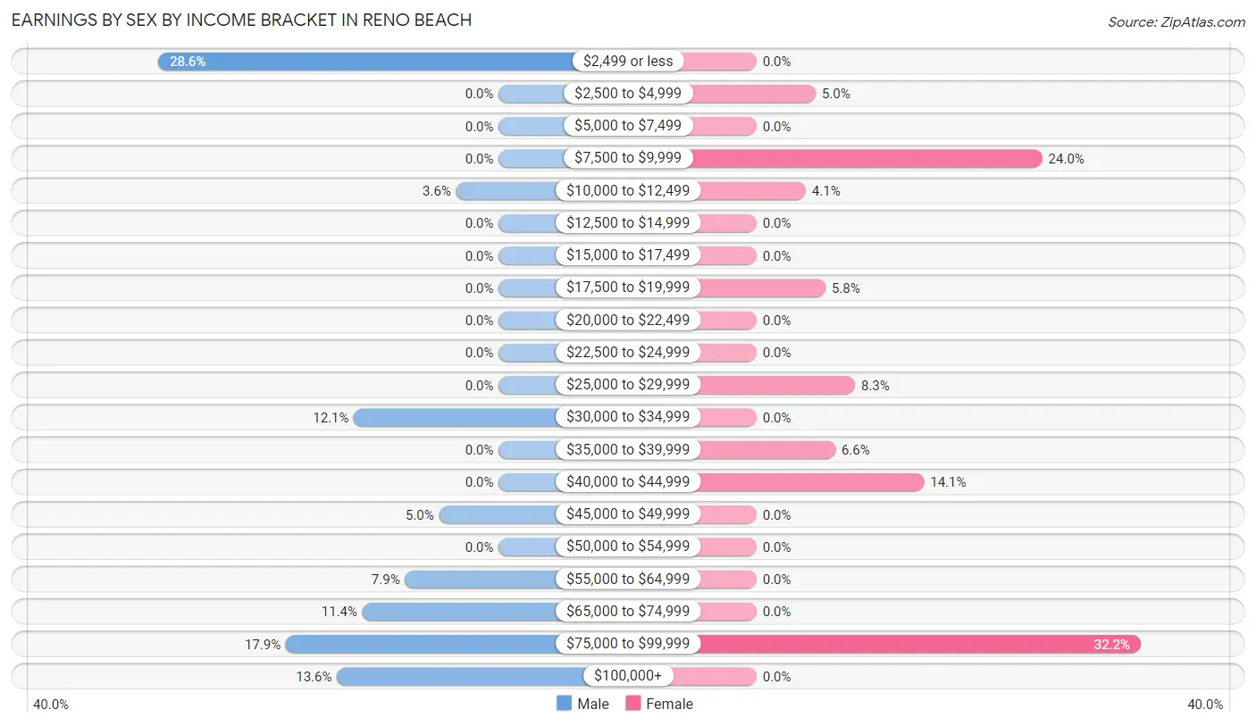 Earnings by Sex by Income Bracket in Reno Beach