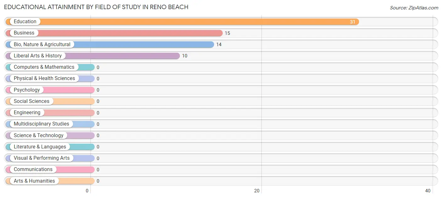 Educational Attainment by Field of Study in Reno Beach