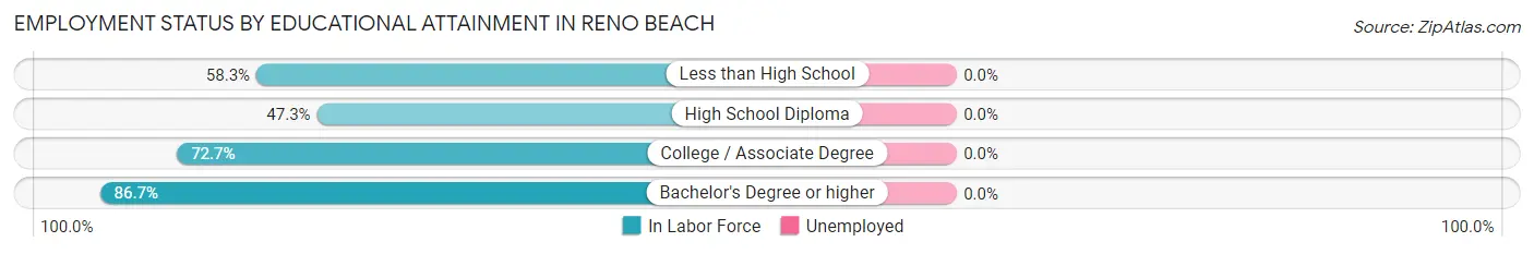 Employment Status by Educational Attainment in Reno Beach