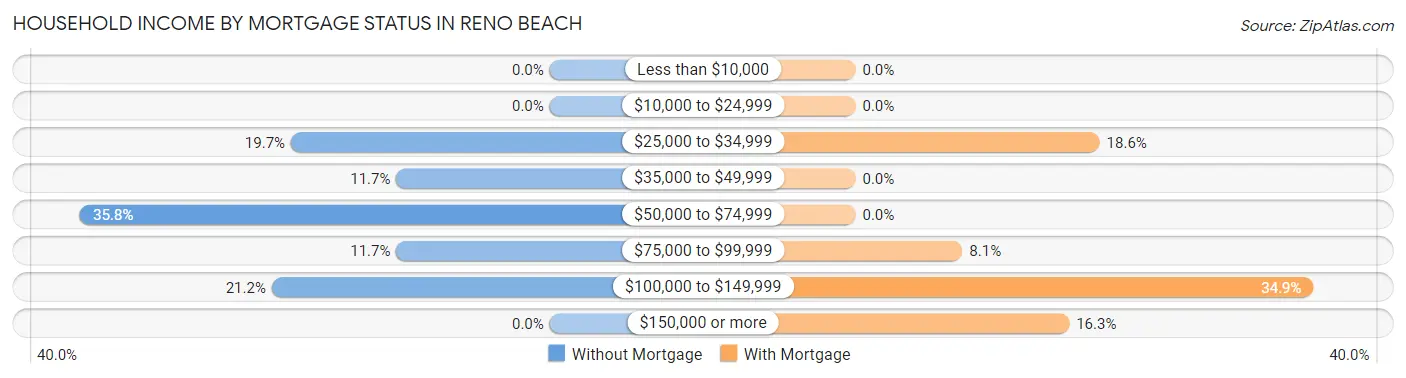 Household Income by Mortgage Status in Reno Beach