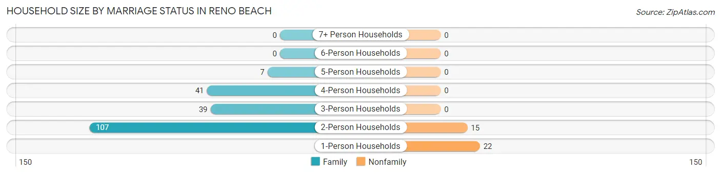 Household Size by Marriage Status in Reno Beach