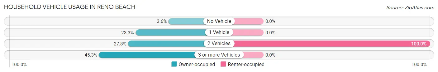 Household Vehicle Usage in Reno Beach