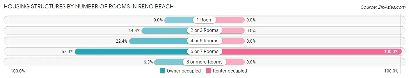 Housing Structures by Number of Rooms in Reno Beach
