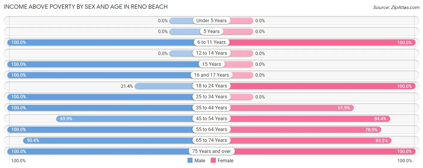 Income Above Poverty by Sex and Age in Reno Beach