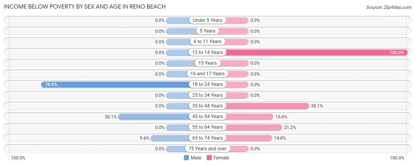 Income Below Poverty by Sex and Age in Reno Beach