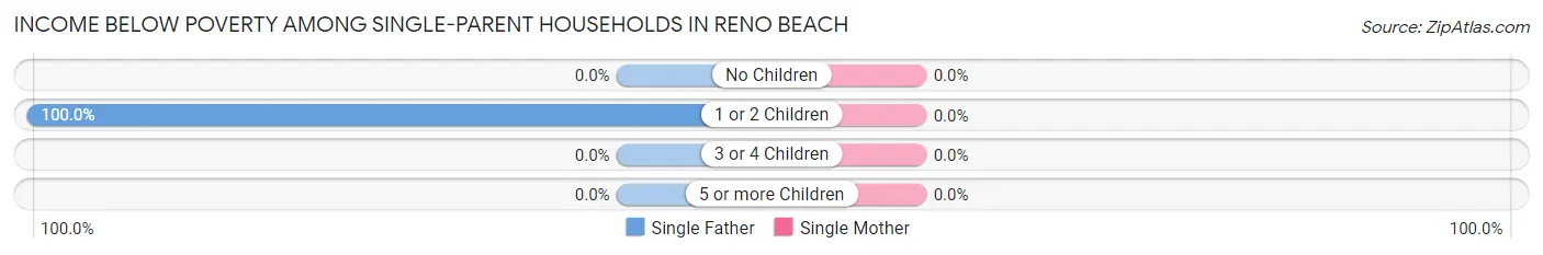 Income Below Poverty Among Single-Parent Households in Reno Beach