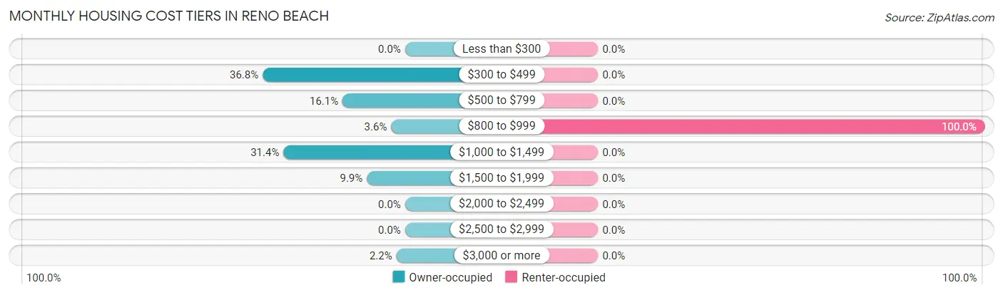 Monthly Housing Cost Tiers in Reno Beach