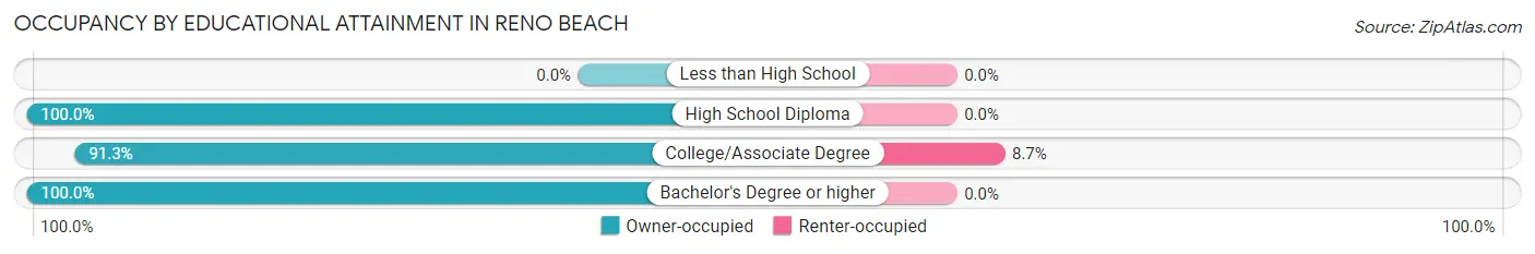 Occupancy by Educational Attainment in Reno Beach