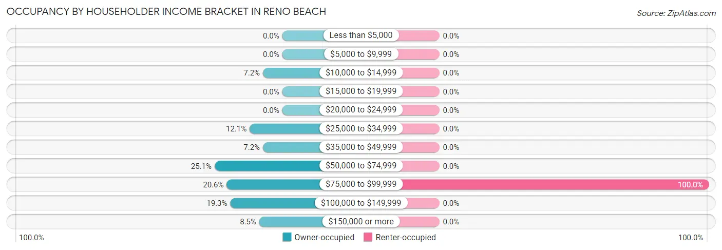 Occupancy by Householder Income Bracket in Reno Beach