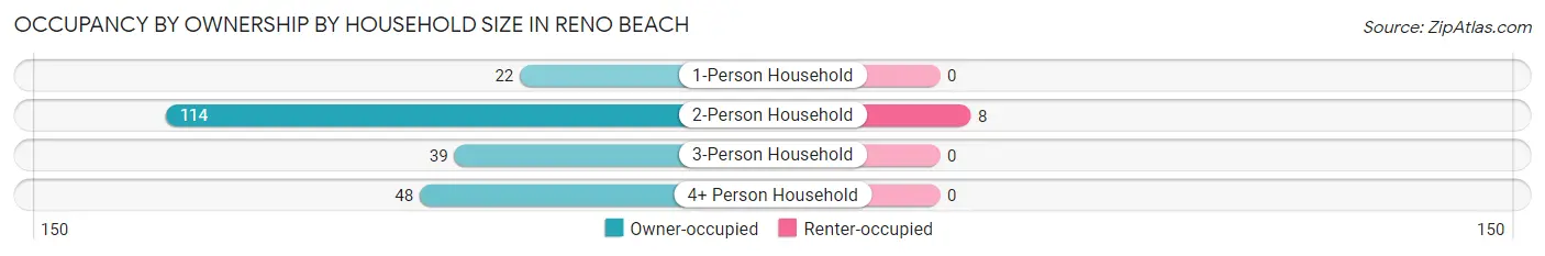 Occupancy by Ownership by Household Size in Reno Beach
