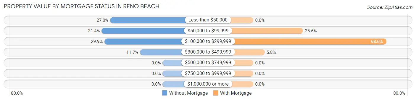 Property Value by Mortgage Status in Reno Beach