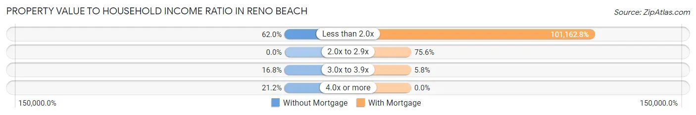 Property Value to Household Income Ratio in Reno Beach