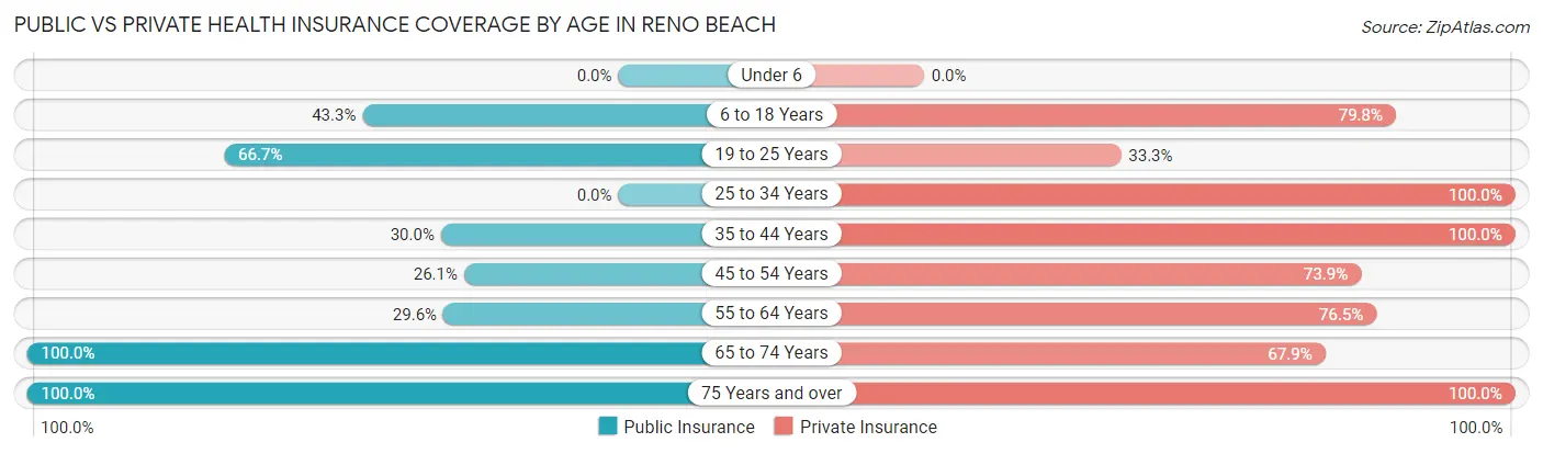 Public vs Private Health Insurance Coverage by Age in Reno Beach