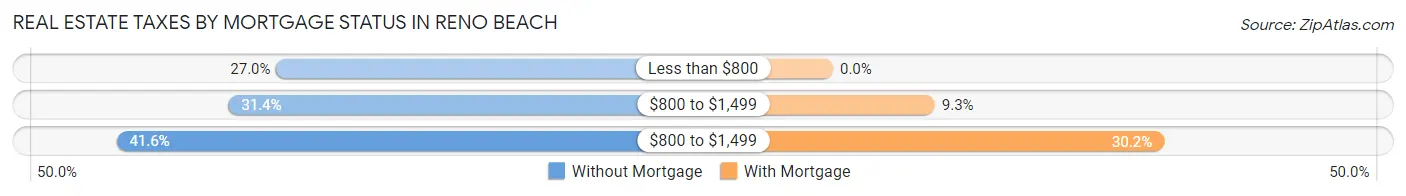 Real Estate Taxes by Mortgage Status in Reno Beach