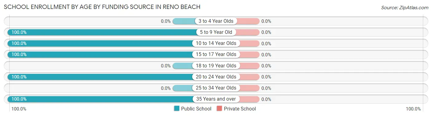 School Enrollment by Age by Funding Source in Reno Beach