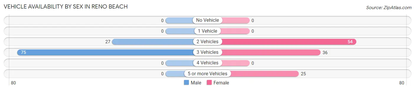 Vehicle Availability by Sex in Reno Beach