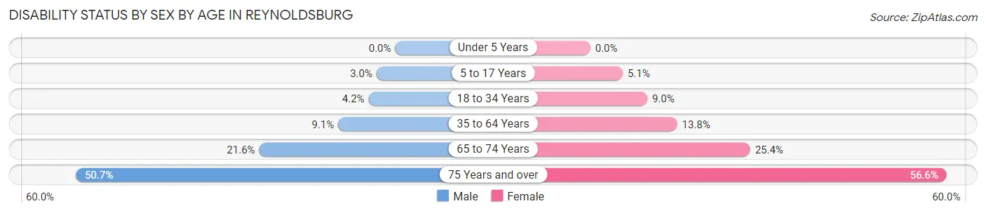 Disability Status by Sex by Age in Reynoldsburg