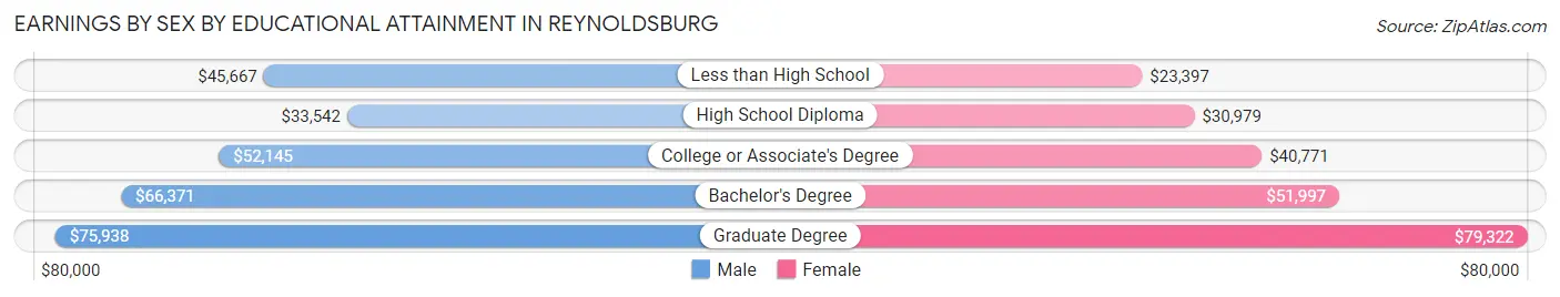 Earnings by Sex by Educational Attainment in Reynoldsburg