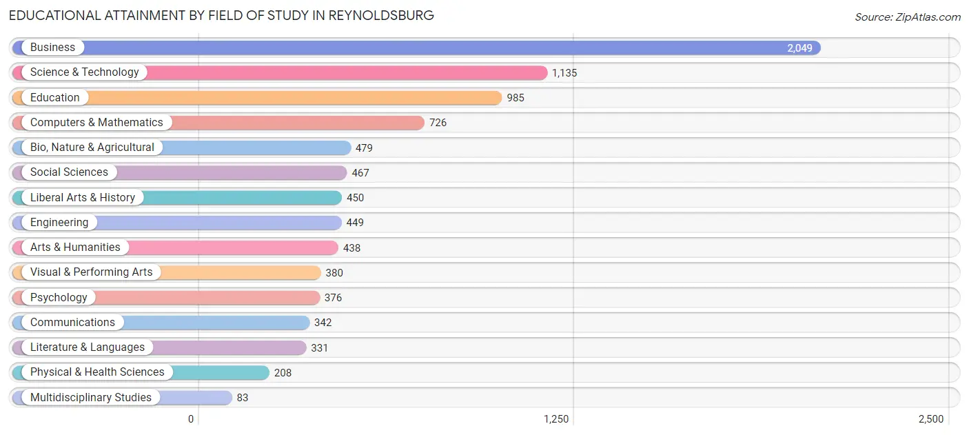 Educational Attainment by Field of Study in Reynoldsburg