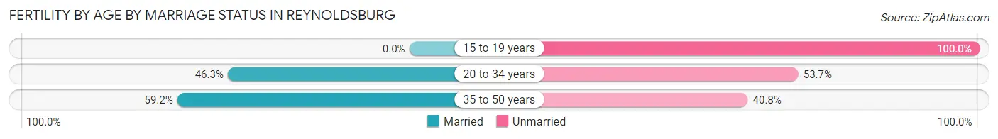 Female Fertility by Age by Marriage Status in Reynoldsburg