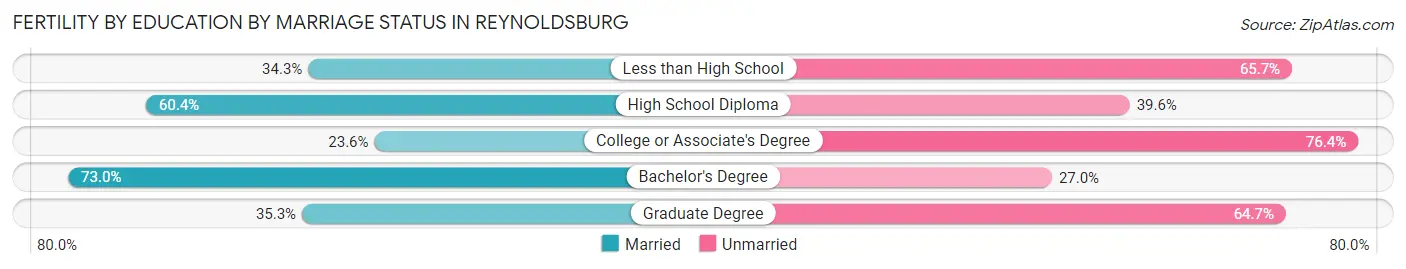 Female Fertility by Education by Marriage Status in Reynoldsburg