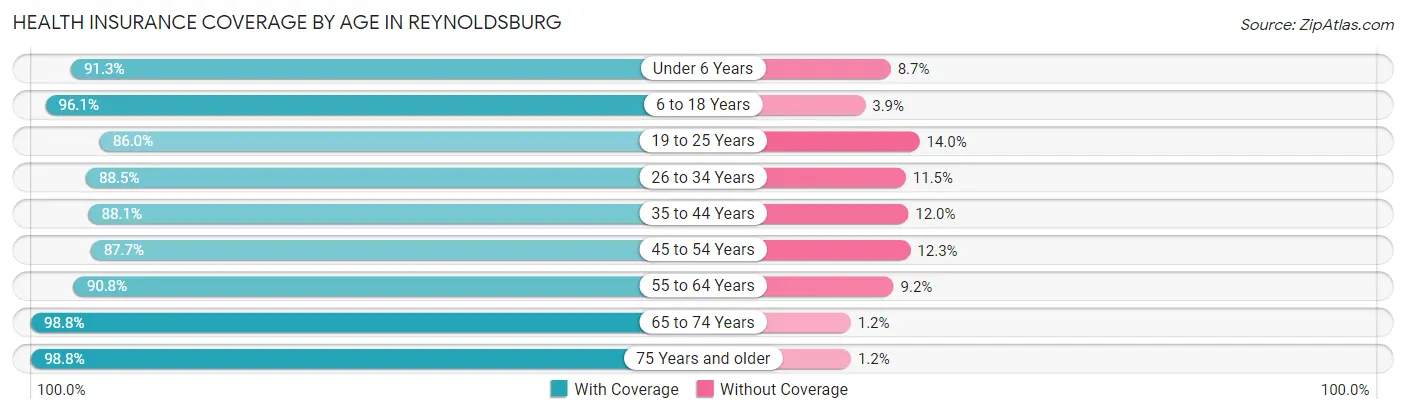 Health Insurance Coverage by Age in Reynoldsburg