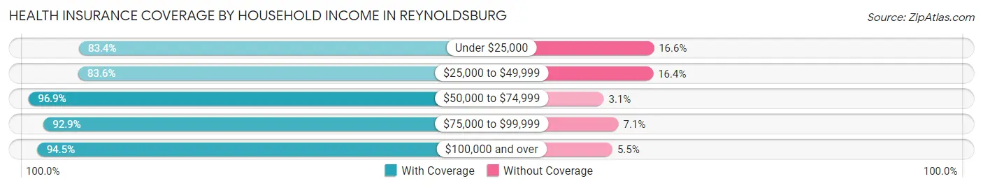 Health Insurance Coverage by Household Income in Reynoldsburg