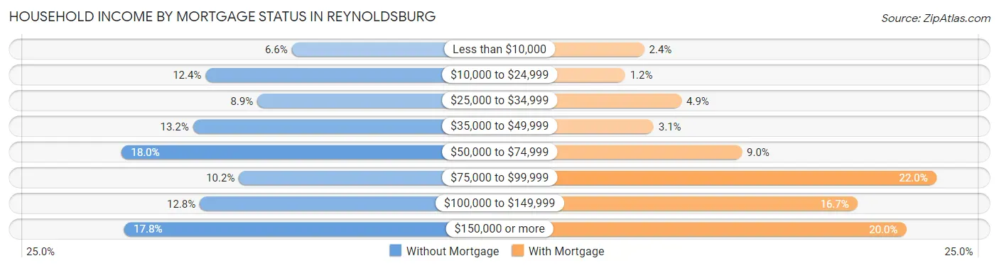 Household Income by Mortgage Status in Reynoldsburg