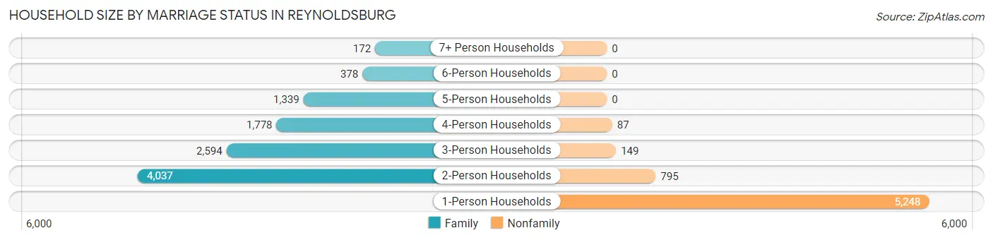 Household Size by Marriage Status in Reynoldsburg