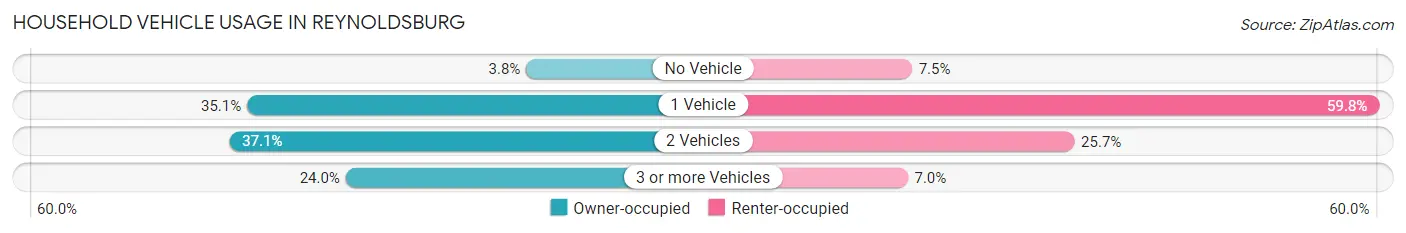 Household Vehicle Usage in Reynoldsburg