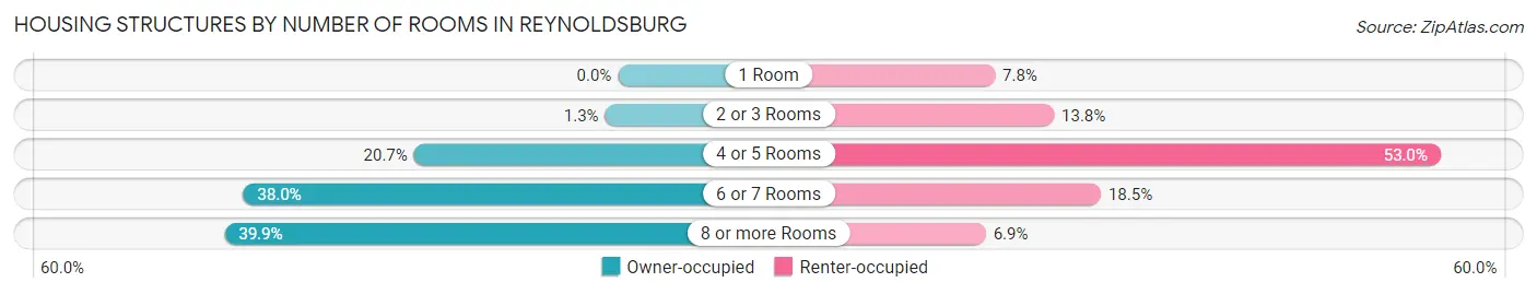 Housing Structures by Number of Rooms in Reynoldsburg
