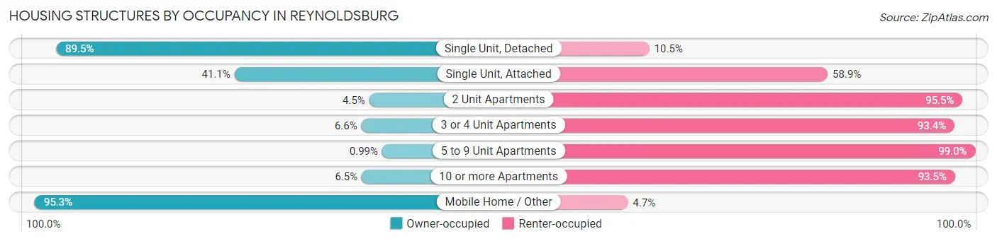 Housing Structures by Occupancy in Reynoldsburg