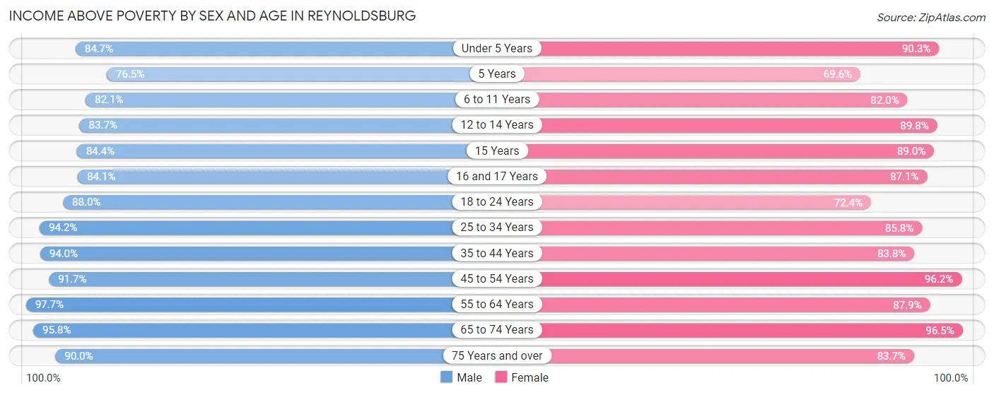 Income Above Poverty by Sex and Age in Reynoldsburg