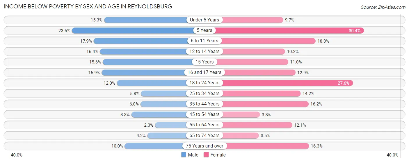 Income Below Poverty by Sex and Age in Reynoldsburg