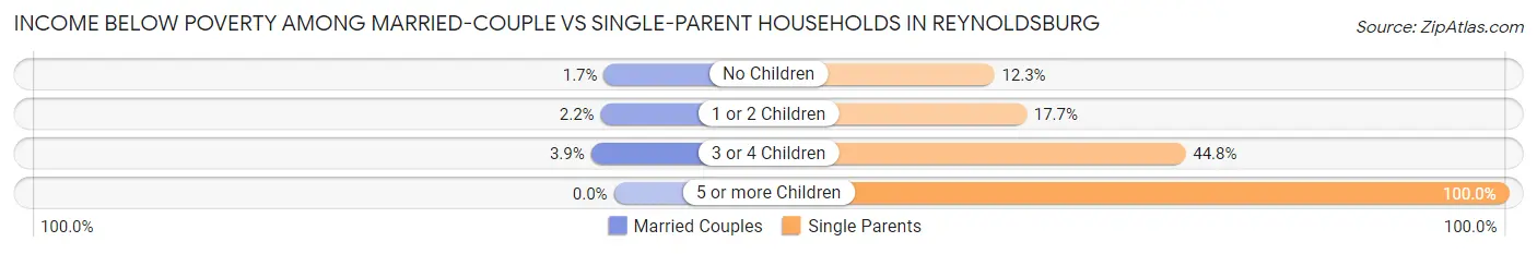 Income Below Poverty Among Married-Couple vs Single-Parent Households in Reynoldsburg