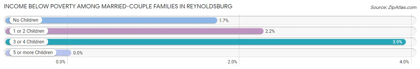 Income Below Poverty Among Married-Couple Families in Reynoldsburg