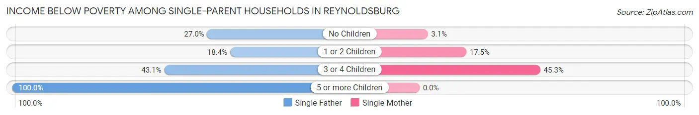 Income Below Poverty Among Single-Parent Households in Reynoldsburg