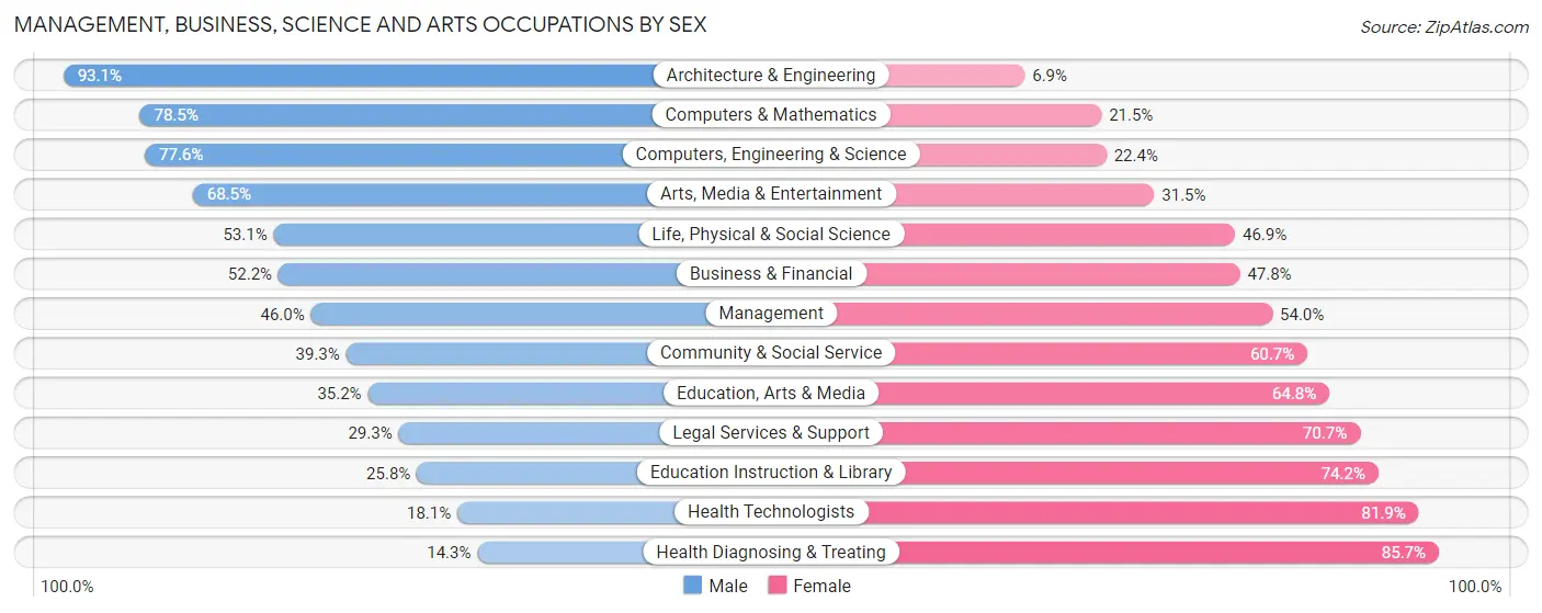 Management, Business, Science and Arts Occupations by Sex in Reynoldsburg