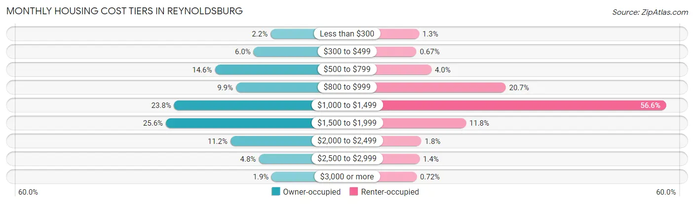 Monthly Housing Cost Tiers in Reynoldsburg
