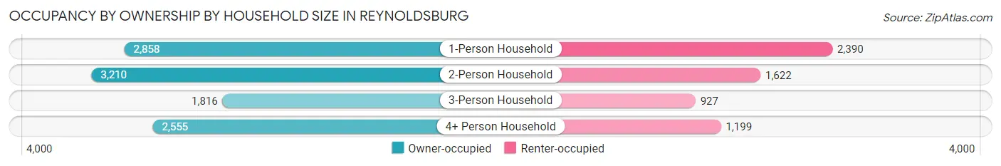 Occupancy by Ownership by Household Size in Reynoldsburg