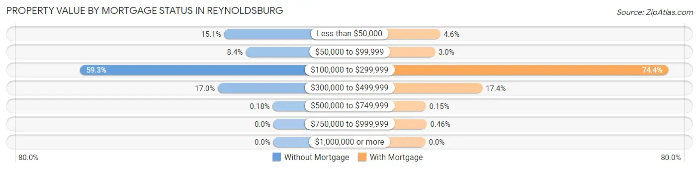 Property Value by Mortgage Status in Reynoldsburg