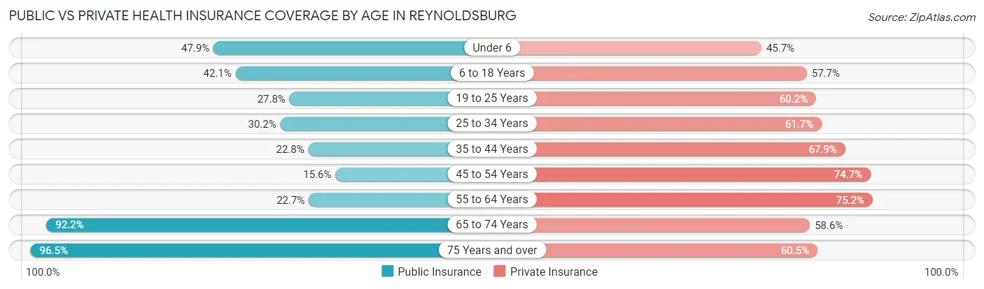 Public vs Private Health Insurance Coverage by Age in Reynoldsburg