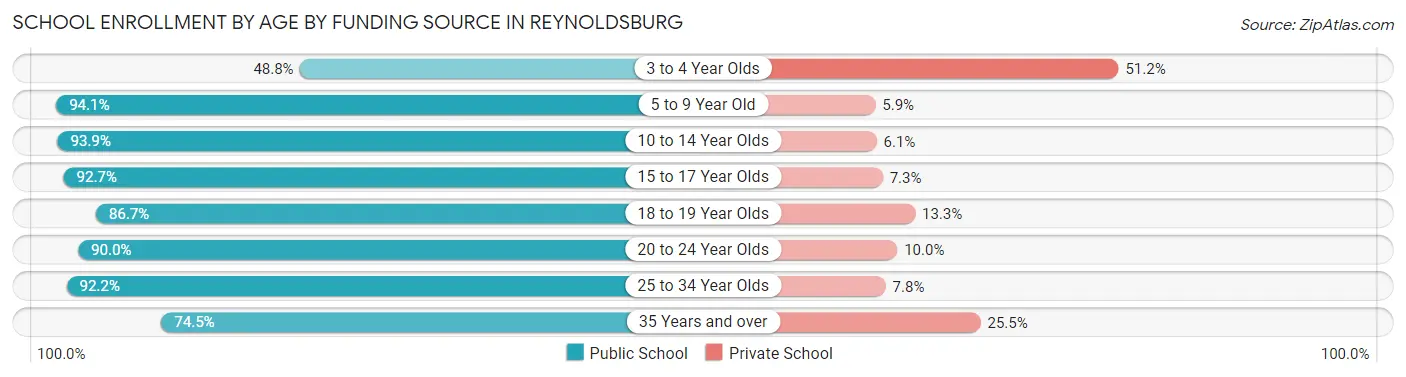 School Enrollment by Age by Funding Source in Reynoldsburg