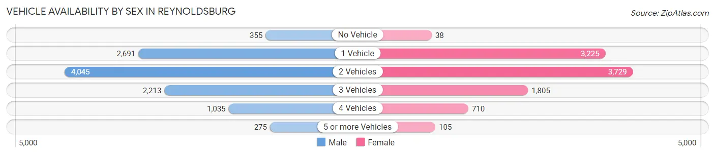 Vehicle Availability by Sex in Reynoldsburg