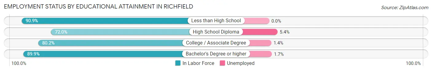 Employment Status by Educational Attainment in Richfield