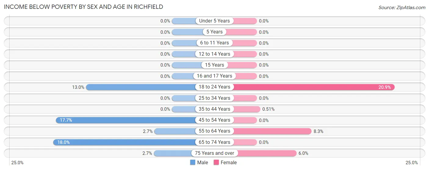 Income Below Poverty by Sex and Age in Richfield