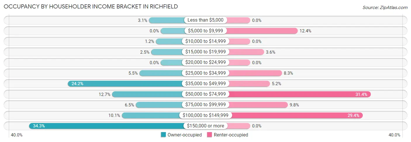 Occupancy by Householder Income Bracket in Richfield