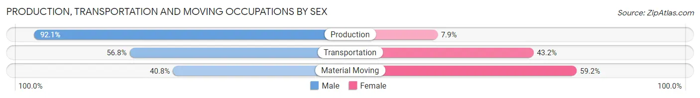 Production, Transportation and Moving Occupations by Sex in Richfield