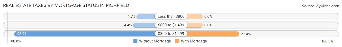 Real Estate Taxes by Mortgage Status in Richfield
