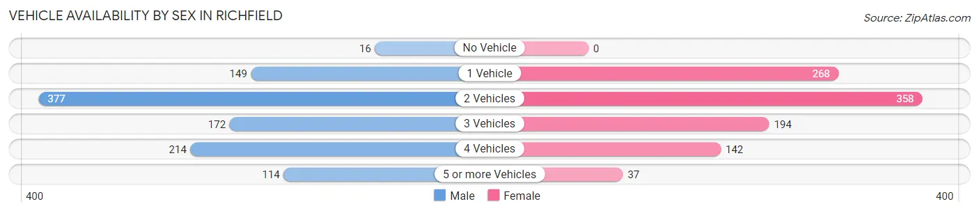 Vehicle Availability by Sex in Richfield